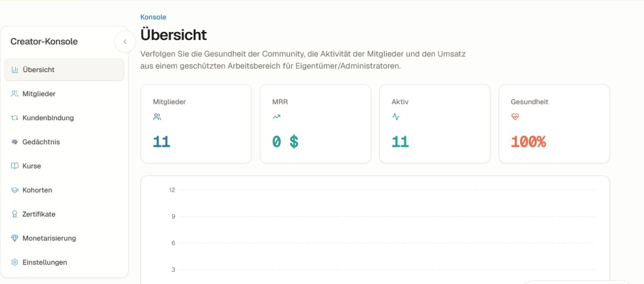 Überblick der Creator‑Konsole mit Zusammenfassungs‑Karten für Mitglieder, MRR, Aktivität und Gesundheit.