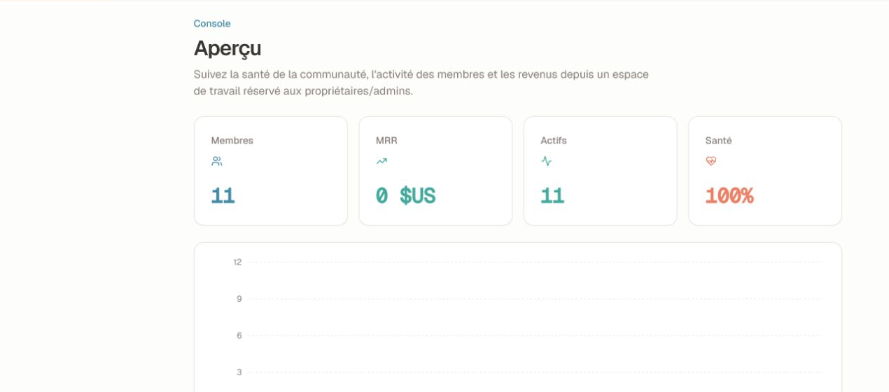 Commence par le résumé, puis ouvre le rapport qui explique le signal. Aperçu de la Console créateur avec les cartes récapitulatives membres, MRR, actifs et santé.