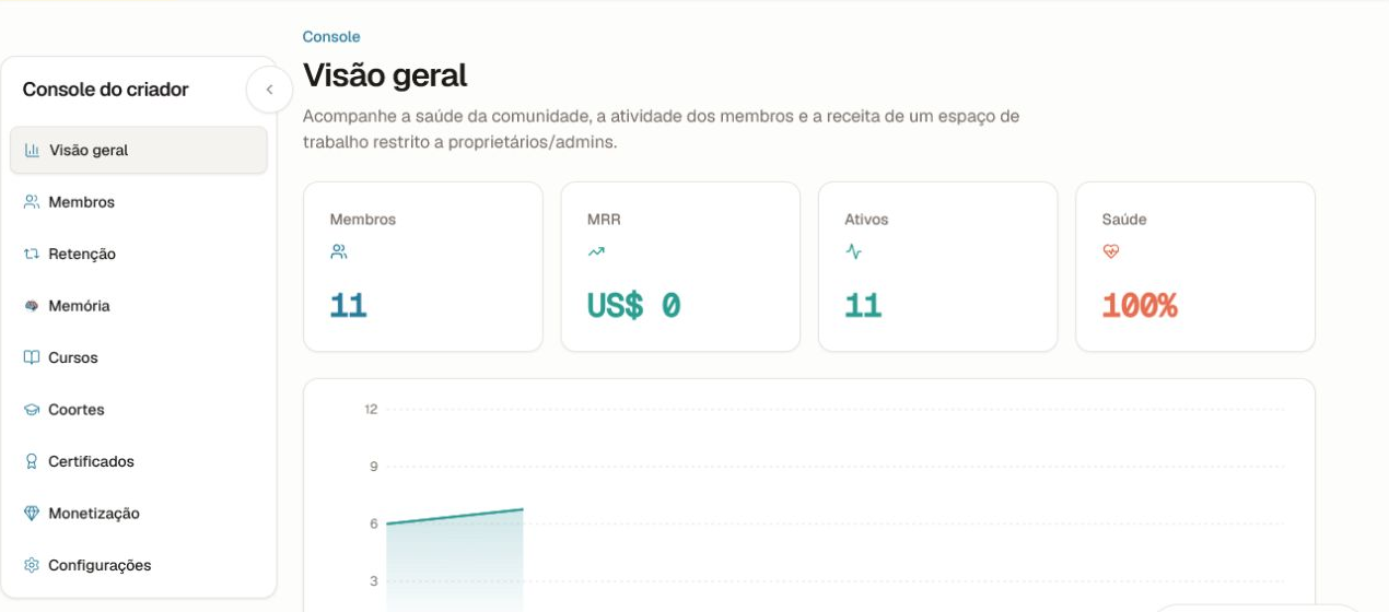 Visão geral do Console do Creator com cards de resumo de membros, MRR, ativos e saúde.